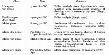 Figure 4: A potential chronology proposed by Goudie, Allchin and Hedge for the major climatic phases in the Late Quaternary for the Thar Desert. The evidence presented here again highlights the interdisciplinary nature of Allchin's work (Goudie et al. 1973, 12).